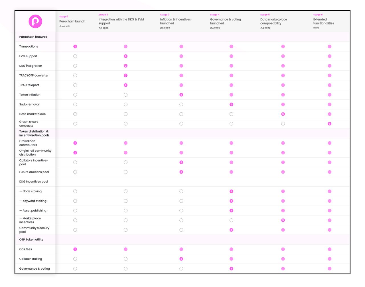 Roadmap OTParachain