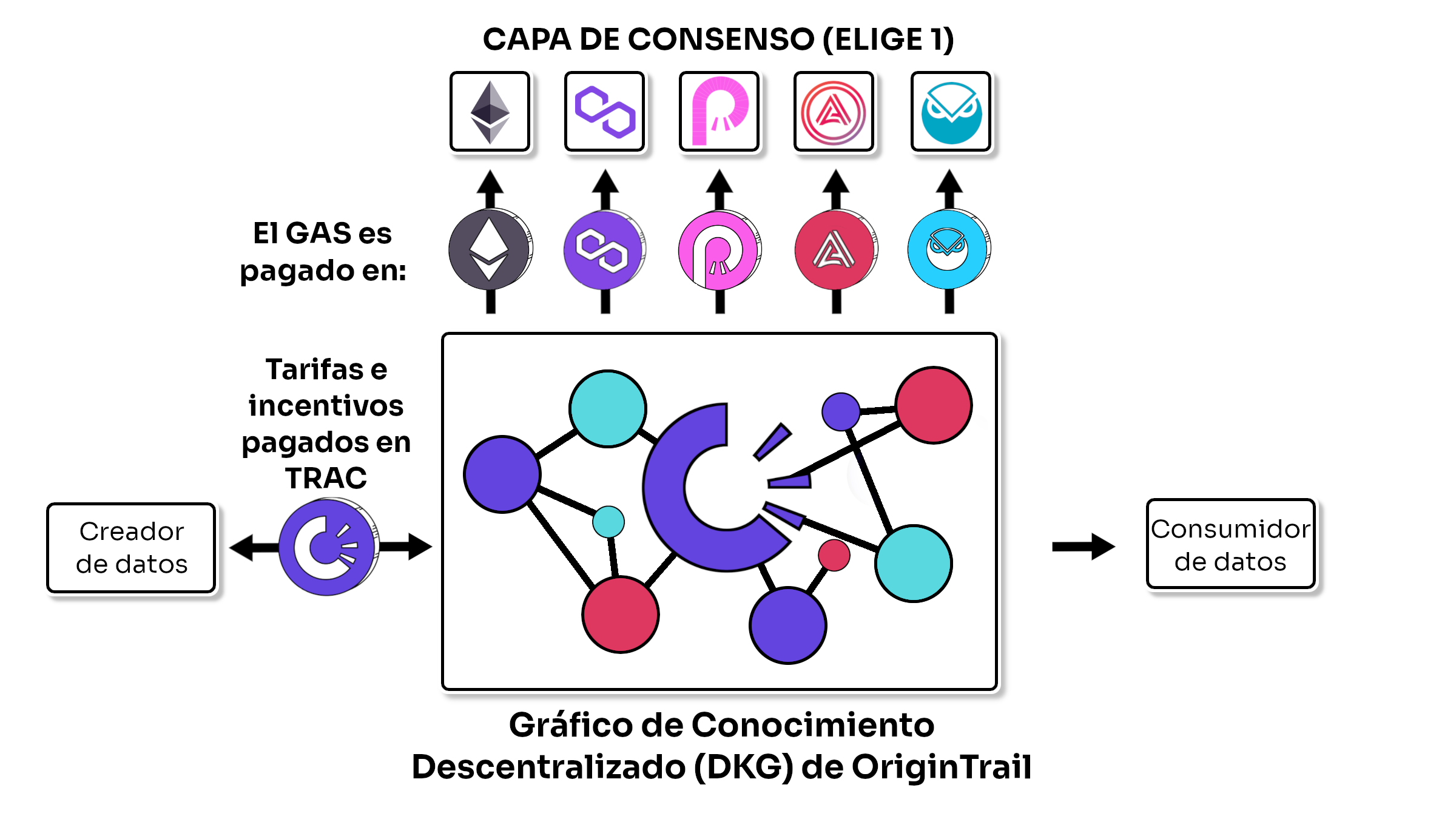 Capa de consenso de OriginTrail